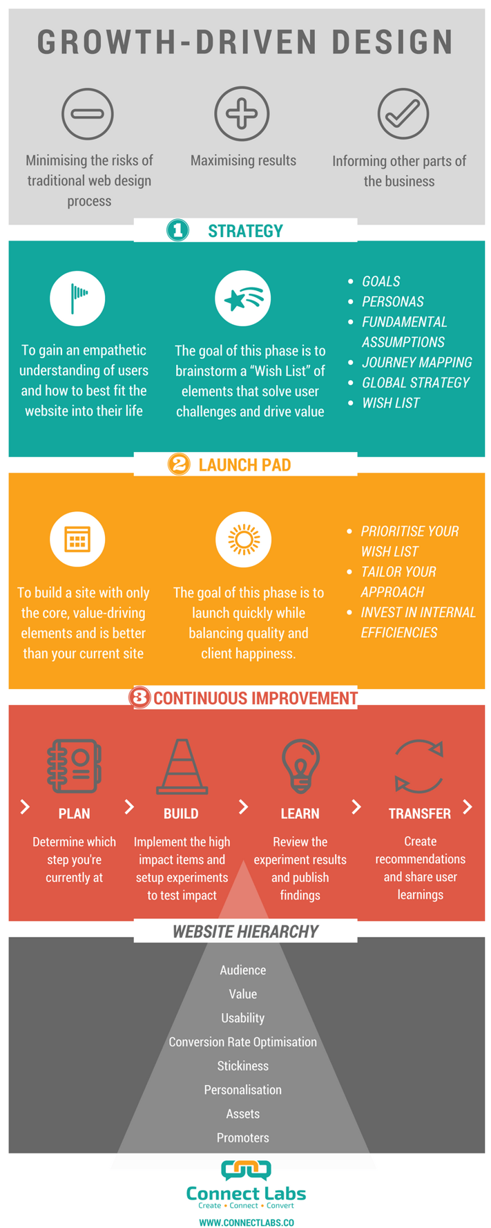 introduction to growth driven design infographic growth driven design proposal
